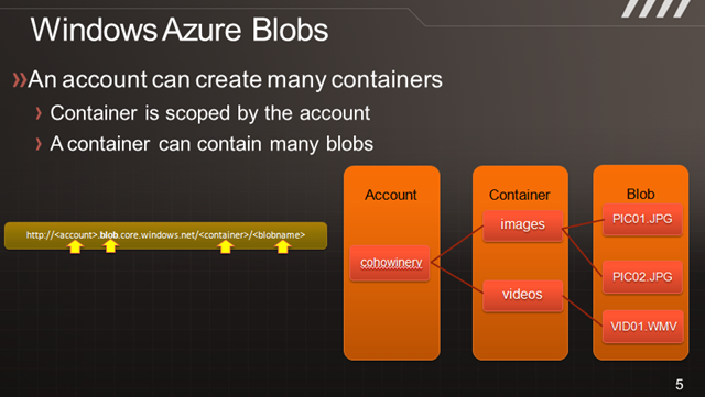 OakLeaf Systems: Windows Azure and Cloud Computing Posts for 10/28/2010+